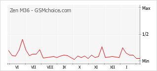 Диаграмма изменений популярности телефона Zen M36