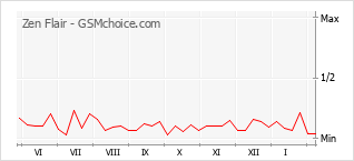 Diagramm der Poplularitätveränderungen von Zen Flair