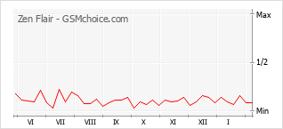 Populariteit van de telefoon: diagram Zen Flair