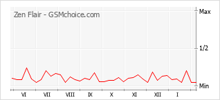 Traçar mudanças de populariedade do telemóvel Zen Flair