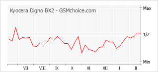 Diagramm der Poplularitätveränderungen von Kyocera Digno BX2