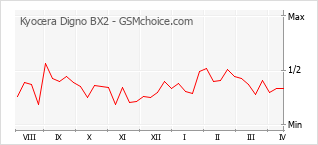 Popularity chart of Kyocera Digno BX2
