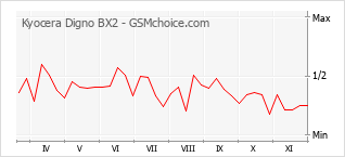 Grafico di modifiche della popolarità del telefono cellulare Kyocera Digno BX2