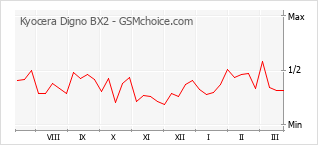 Populariteit van de telefoon: diagram Kyocera Digno BX2