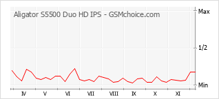 Grafico di modifiche della popolarità del telefono cellulare Aligator S5500 Duo HD IPS
