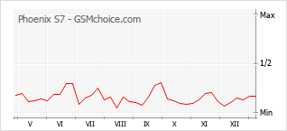 Diagramm der Poplularitätveränderungen von Phoenix S7