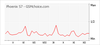 Popularity chart of Phoenix S7
