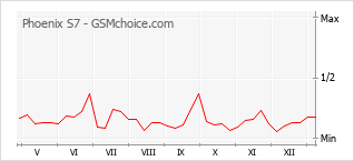 Gráfico de los cambios de popularidad Phoenix S7