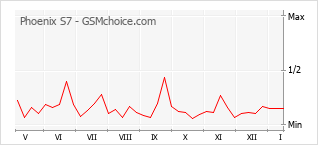 Le graphique de popularité de Phoenix S7