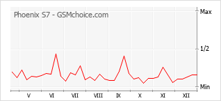 Populariteit van de telefoon: diagram Phoenix S7