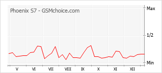 Traçar mudanças de populariedade do telemóvel Phoenix S7