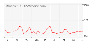 Диаграмма изменений популярности телефона Phoenix S7