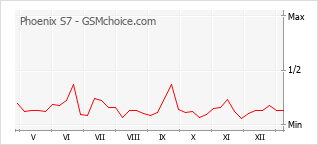 手机声望改变图表 Phoenix S7