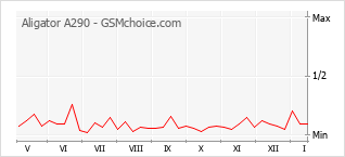 Diagramm der Poplularitätveränderungen von Aligator A290