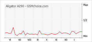 Gráfico de los cambios de popularidad Aligator A290