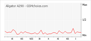 Populariteit van de telefoon: diagram Aligator A290