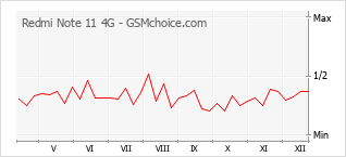 Diagramm der Poplularitätveränderungen von Redmi Note 11 4G