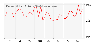 Popularity chart of Redmi Note 11 4G