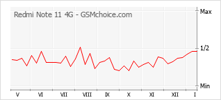 Gráfico de los cambios de popularidad Redmi Note 11 4G
