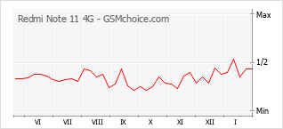 Le graphique de popularité de Redmi Note 11 4G