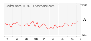 Grafico di modifiche della popolarità del telefono cellulare Redmi Note 11 4G