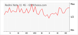 Populariteit van de telefoon: diagram Redmi Note 11 4G