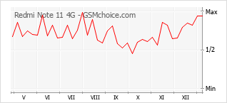 Диаграмма изменений популярности телефона Redmi Note 11 4G