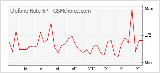 Gráfico de los cambios de popularidad Ulefone Note 6P