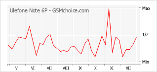 Populariteit van de telefoon: diagram Ulefone Note 6P