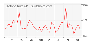 Диаграмма изменений популярности телефона Ulefone Note 6P