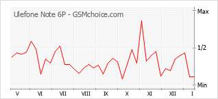 手机声望改变图表 Ulefone Note 6P