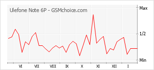 手機聲望改變圖表 Ulefone Note 6P