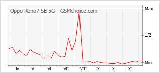 Popularity chart of Oppo Reno7 SE 5G