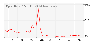 Gráfico de los cambios de popularidad Oppo Reno7 SE 5G