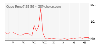 Traçar mudanças de populariedade do telemóvel Oppo Reno7 SE 5G