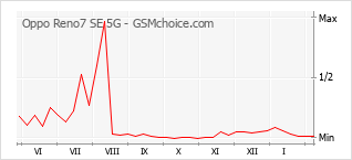 手机声望改变图表 Oppo Reno7 SE 5G