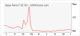 手機聲望改變圖表 Oppo Reno7 SE 5G