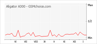 Diagramm der Poplularitätveränderungen von Aligator A300
