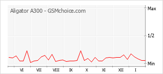 Grafico di modifiche della popolarità del telefono cellulare Aligator A300