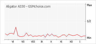 Grafico di modifiche della popolarità del telefono cellulare Aligator A330