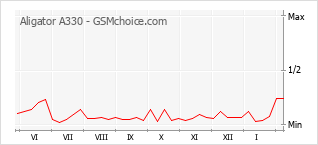 Populariteit van de telefoon: diagram Aligator A330