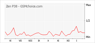 Gráfico de los cambios de popularidad Zen P38