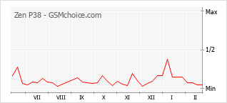Le graphique de popularité de Zen P38