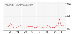 Grafico di modifiche della popolarità del telefono cellulare Zen P38