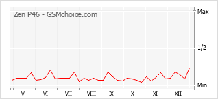Diagramm der Poplularitätveränderungen von Zen P46