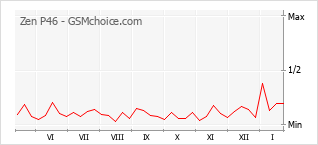 Gráfico de los cambios de popularidad Zen P46