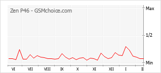 Le graphique de popularité de Zen P46