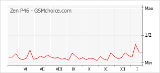 Grafico di modifiche della popolarità del telefono cellulare Zen P46