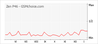 Traçar mudanças de populariedade do telemóvel Zen P46