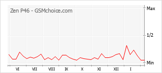 Диаграмма изменений популярности телефона Zen P46